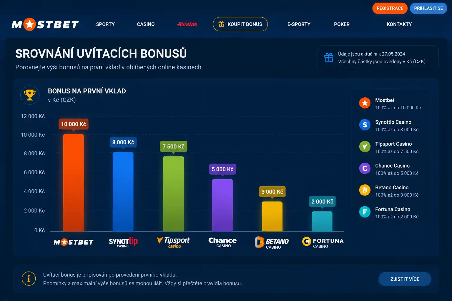 Srovnávací graf výše uvítacích bonusů u vybraných online kasin v Kč